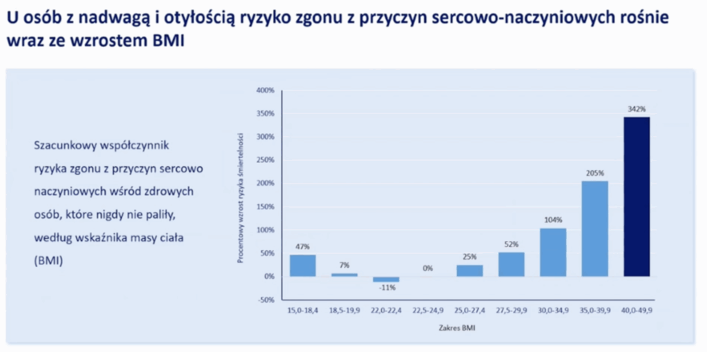 Jak pokazują dane z metaanalizy obejmującej ponad 900 000 osób, szansa na dożycie 70. roku życia u osoby z BMI powyżej 40 kg/m² jest aż o połowę niższa w porównaniu do osoby z prawidłową masą ciała