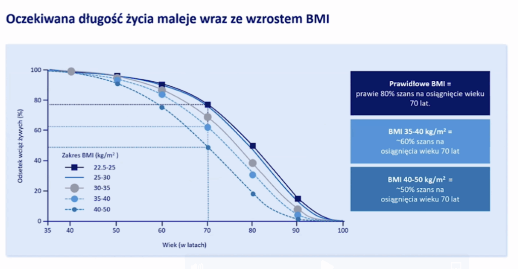 Jak pokazują dane z metaanalizy obejmującej ponad 900 000 osób, szansa na dożycie 70. roku życia u osoby z BMI powyżej 40 kg/m² jest aż o połowę niższa w porównaniu do osoby z prawidłową masą ciała