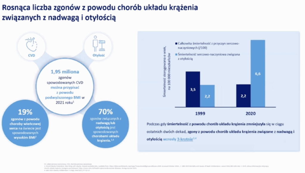 Konsekwencje tych procesów są poważne – choroby sercowo-naczyniowe związane z otyłością coraz częściej prowadzą do przedwczesnych zgonów. W ciągu ostatnich 20 lat śmiertelność z powodu choroby otyłościowej wzrosła trzykrotnie.