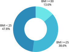 Otyłość to przewlekła choroba. Występuje u ponad połowy polaków.