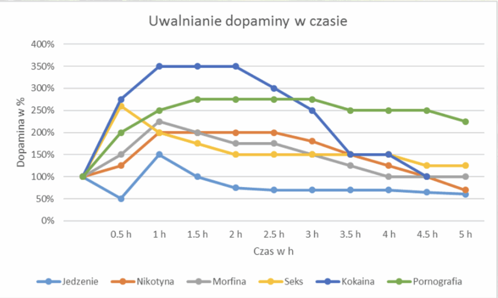 Jednym z mechanizmów przewlekłej choroby otyłosciowej jest uzależnienie od jedzenia.